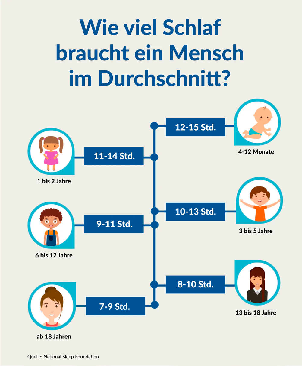 Wie Viel Schlaf Braucht Man Wirklich? Die Optimale Schlafdauer (2022)